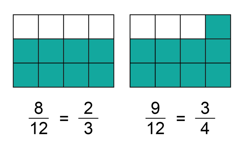 Types Of Fractions Equivalent Fractions Siyavula