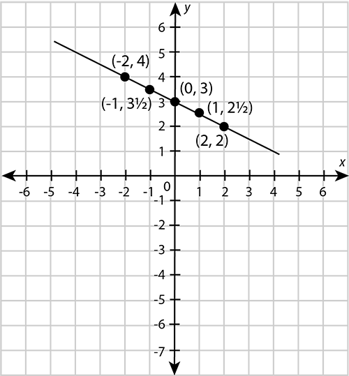 9 2 Plotting Graphs Graphs Siyavula