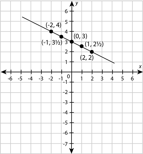 Plotting Graphs Graphs Siyavula