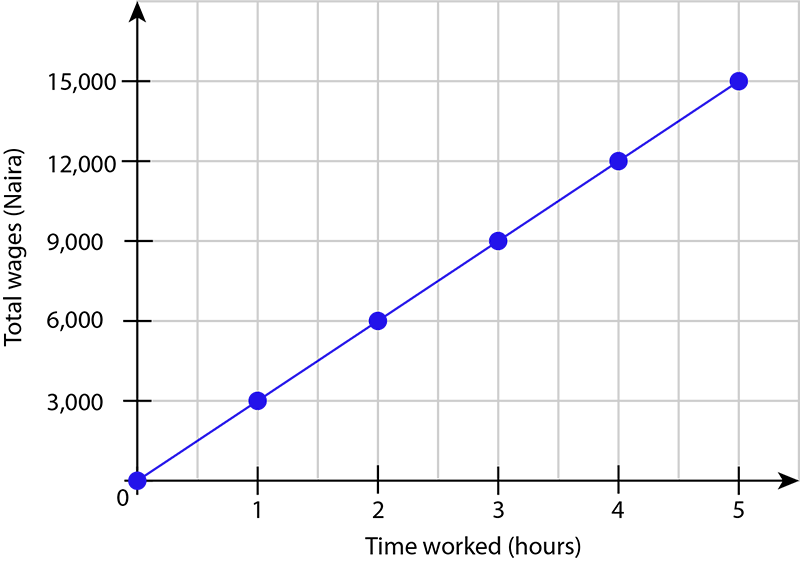 Plotting Graphs Graphs Siyavula