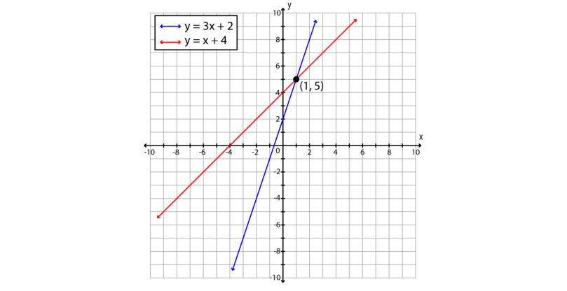 6 3 Substitution Method Simultaneous Linear Equations Siyavula