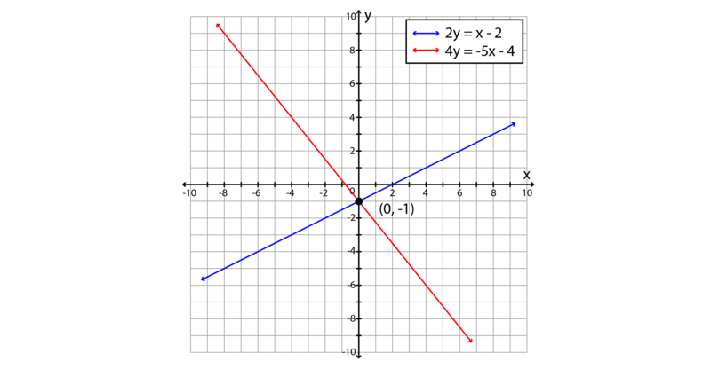 6 1 Tables And Graphs Simultaneous Linear Equations Siyavula