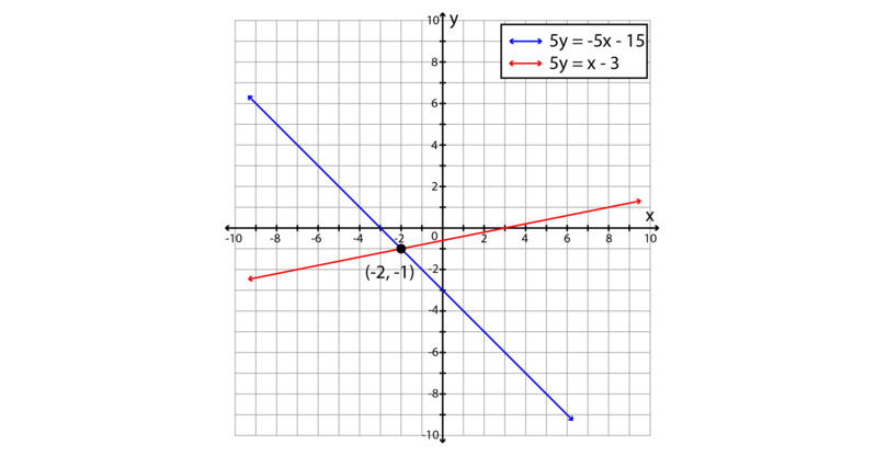 Tables And Graphs Simultaneous Linear Equations Siyavula