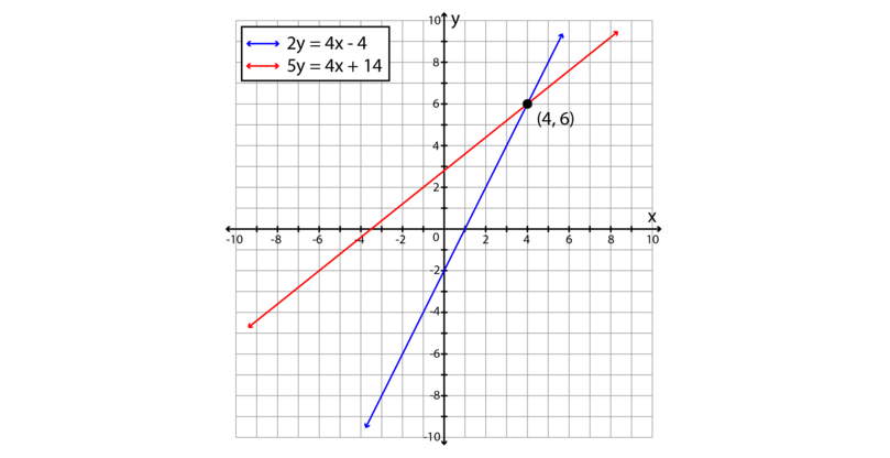 Elimination Method Simultaneous Linear Equations Siyavula