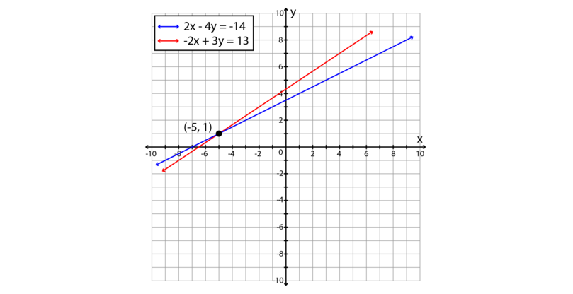 Substitution Method Simultaneous Linear Equations Siyavula