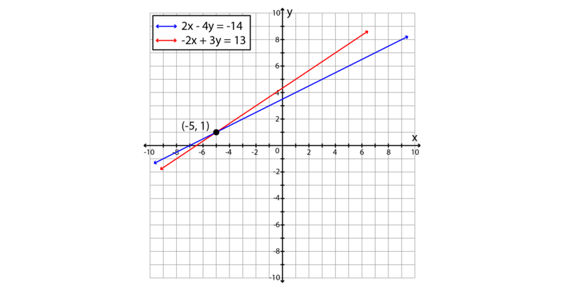 Elimination Method Simultaneous Linear Equations Siyavula